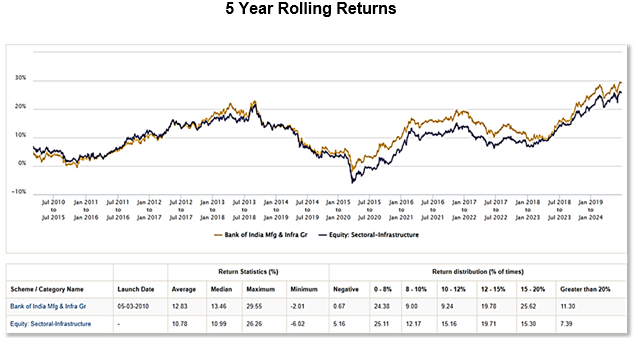 5 Year Rolling Returns