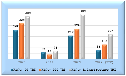 Infrastructure sector has outperformed the broad market indices