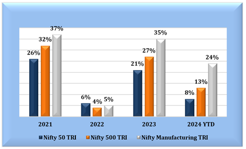 Manufacturing sector has outperformed the broad market indices