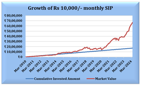 Monthly SIP of Rs 10,000/- started at its inception would have grown to a value of Rs 69 Lakhs against a cumulative investment of Rs 17 lakhs
