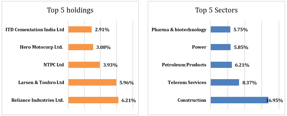 Top 5 holdings and sectors of Bank of India Manufacturing and Infrastructure fund