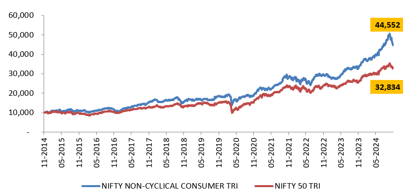 Growth of Rs 10,000 investment Nifty Non-Cyclical Consumer TRI versus Nifty 50 TRI