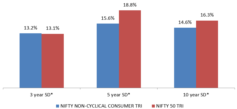 Lower volatility compared to Nifty 50