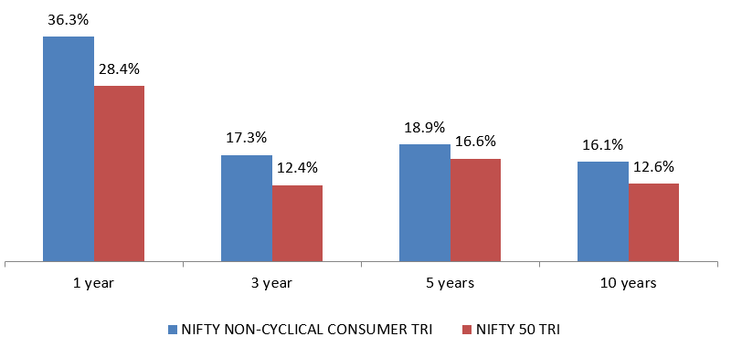 Outperformed Nifty 50 over different periods