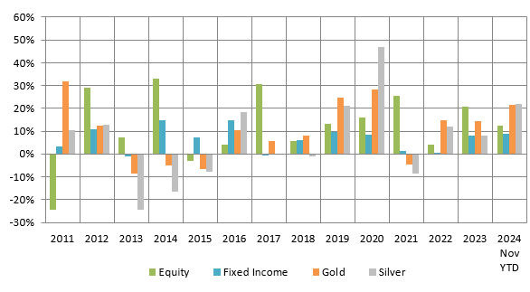 Equity and gold are usually counter-cyclical to each other