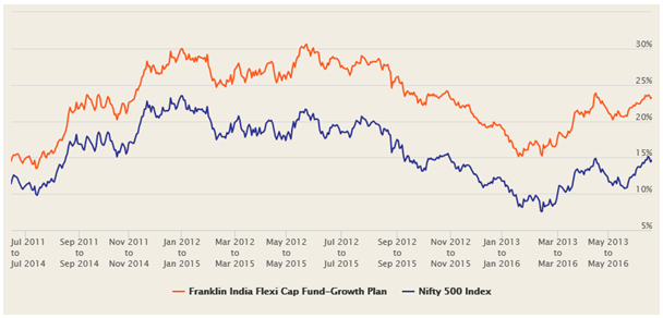 Mutual Funds - The 3 year rolling returns of Franklin India Flexi Cap Fund over the last 5 years Mutual Funds - The 3 year rolling returns of Franklin India Flexi Cap Fund over the last 5 years