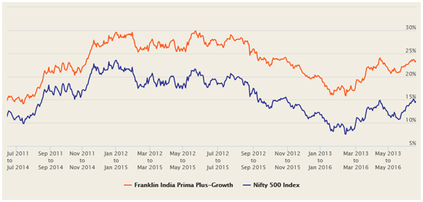 Mutual Funds - The 3 year rolling returns of Franklin India Prima Plus Fund over the last 5 years Mutual Funds - The 3 year rolling returns of Franklin India Prima Plus Fund over the last 5 years
