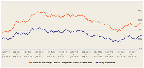 Mutual Funds - The 3 year rolling returns of Franklin India High Growth Companies Fund over the last 5 years Mutual Funds - The 3 year rolling returns of Franklin India High Growth Companies Fund over the last 5 years