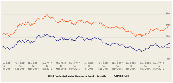 Mutual Funds - The 3 year rolling returns of ICICI Prudential Value Discovery Fund over the last 5 years Mutual Funds - The 3 year rolling returns of ICICI Prudential Value Discovery Fund over the last 5 years