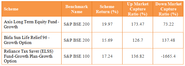 Mutual Funds - The market capture ratios of, Axis Long Term Equity Fund, Birla Sun Life Tax Relief 96 and Reliance Tax Saver Fund, over the last 5 years Mutual Funds - The market capture ratios of, Axis Long Term Equity Fund, Birla Sun Life Tax Relief 96 and Reliance Tax Saver Fund, over the last 5 years