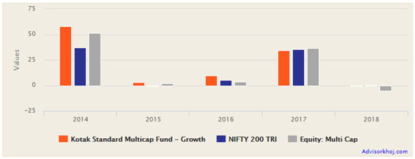 Mutual Funds - Annual returns of Kotak Standard Multicap Fund Mutual Funds - Annual returns of Kotak Standard Multicap Fund