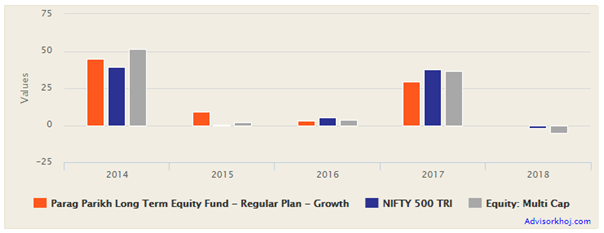 Mutual Funds - Annual returns of Parag Parikh Long Term Equity fund Mutual Funds - Annual returns of Parag Parikh Long Term Equity fund