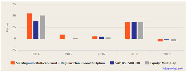 Mutual Funds - Annual returns of SBI Magnum Multicap Fund Mutual Funds - Annual returns of SBI Magnum Multicap Fund