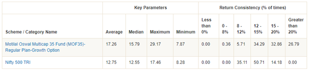 Mutual Funds - Rolling returns of Motilal Oswal Multicap 35 Mutual Funds - Rolling returns of Motilal Oswal Multicap 35