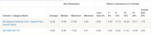Mutual Funds - Rolling returns of SBI Magnum Multicap Fund Mutual Funds - Rolling returns of SBI Magnum Multicap Fund