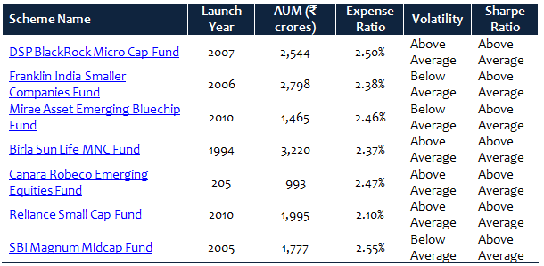 Assets under Management, Expense Ratio, Volatility (measured in terms of standard deviation of monthly returns) and Sharpe Ratio (a measure of risk adjusted returns) of these Top 7 Midcap funds Assets under Management, Expense Ratio, Volatility (measured in terms of standard deviation of monthly returns) and Sharpe Ratio (a measure of risk adjusted returns) of these Top 7 Midcap funds