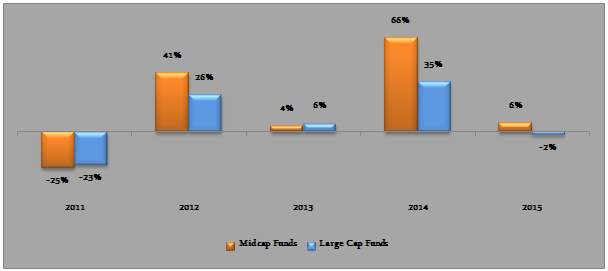The annual returns of midcap and large cap fund categories over the last 5 years The annual returns of midcap and large cap fund categories over the last 5 years