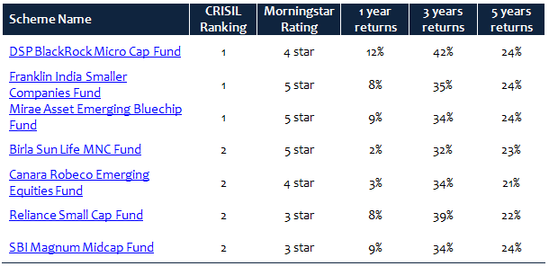 The top 7 small and midcap funds based on criteria discussed above The top 7 small and midcap funds based on criteria discussed above