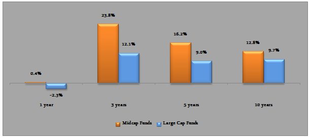 The annualized trailing returns of midcap and large cap fund categories over the last 1, 3, 5 and 10 years (period ending May 27, 2016) The annualized trailing returns of midcap and large cap fund categories over the last 1, 3, 5 and 10 years (period ending May 27, 2016)