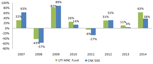 Diversified Equity Funds - Comparison of annualized returns of UTI MNC fund with CNX 500