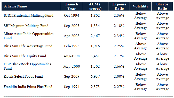 Mutual Funds - Other than Birla Sun Life Equity Fund, none of the funds could deliver double digit return in the last 1 year Mutual Funds - Other than Birla Sun Life Equity Fund, none of the funds could deliver double digit return in the last 1 year