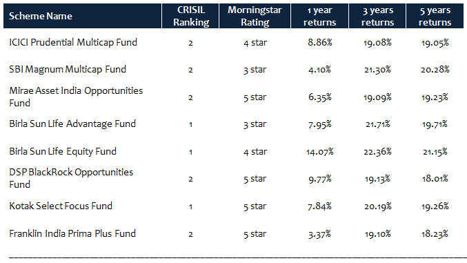 Mutual Funds - The top 8 diversified equity funds based on the above selection criteria Mutual Funds - The top 8 diversified equity funds based on the above selection criteria