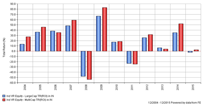 Mutual Funds - After the great fall in 2008, the diversified equity funds gave almost 85% return in 2009 Mutual Funds - After the great fall in 2008, the diversified equity funds gave almost 85% return in 2009