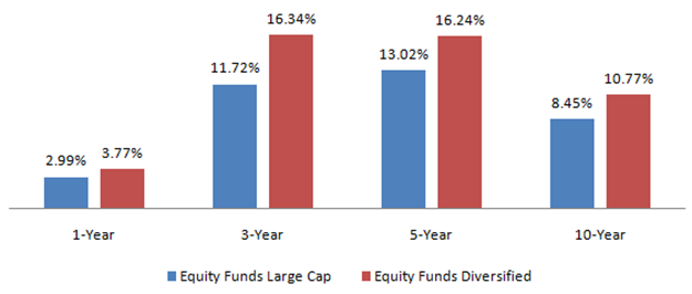 Top 8 Best Diversified Equity Mutual Funds to invest in 2017