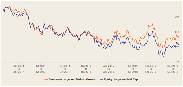 Mutual Funds - 3 years rolling returns performance Mutual Funds - 3 years rolling returns performance
