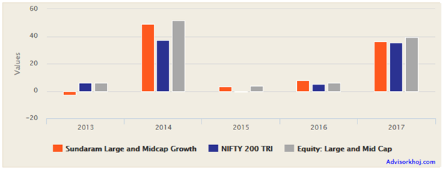 Mutual Funds - Annual returns of Sundaram Large and Midcap fund Mutual Funds - Annual returns of Sundaram Large and Midcap fund
