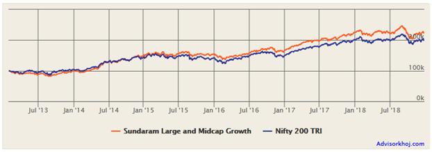 Mutual Funds - Lump sum investment in Sundaram Large and Midcap fund Mutual Funds - Lump sum investment in Sundaram Large and Midcap fund