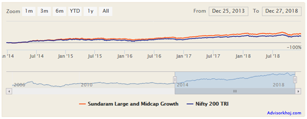Mutual Funds - NAV growth of Sundaram Large and Midcap fund Mutual Funds - NAV growth of Sundaram Large and Midcap fund