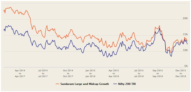 Mutual Funds - 3 year rolling returns of Sundaram Large and Midcap fund Mutual Funds - 3 year rolling returns of Sundaram Large and Midcap fund