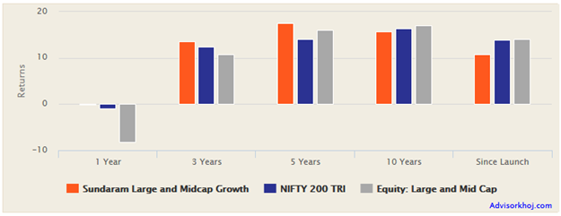 Mutual Funds - Trailing annualized returns of the scheme versus the category and benchmark Mutual Funds - Trailing annualized returns of the scheme versus the category and benchmark
