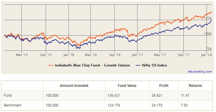 Mutual Funds - Growth of Rs 1 lakh invested in the Indiabulls Blue Chip Fund Mutual Funds - Growth of Rs 1 lakh invested in the Indiabulls Blue Chip Fund