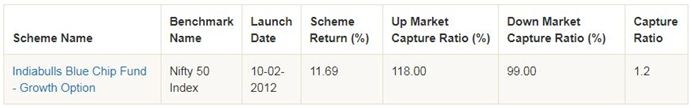 Mutual Funds - Up-market Capture Ratio and Down-market Capture Ratio of Indiabulls Bluechip Fund Mutual Funds - Up-market Capture Ratio and Down-market Capture Ratio of Indiabulls Bluechip Fund