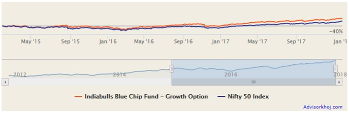 Mutual Funds - Net Asset Value (NAV) growth of Indiabulls Blue Chip Fund versus Nifty Mutual Funds - Net Asset Value (NAV) growth of Indiabulls Blue Chip Fund versus Nifty