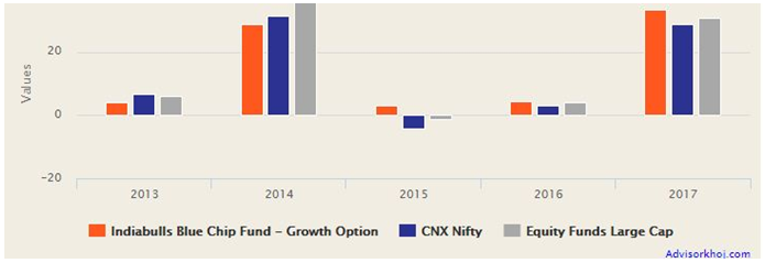Mutual Funds - Consistently outperformed both the benchmark Nifty and the large cap funds category Mutual Funds - Consistently outperformed both the benchmark Nifty and the large cap funds category
