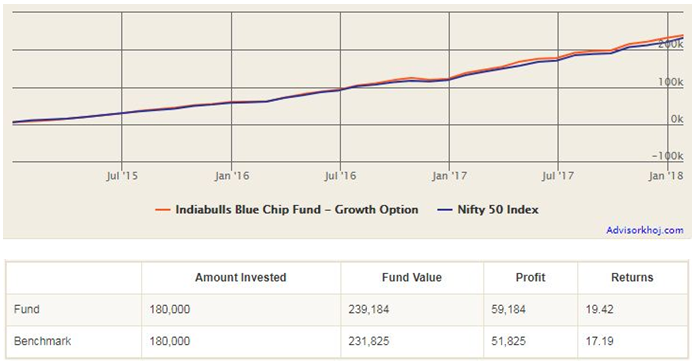 Mutual Funds - Returns of Rs 5,000 monthly SIP in Indiabulls Blue Chip Fund Mutual Funds - Returns of Rs 5,000 monthly SIP in Indiabulls Blue Chip Fund