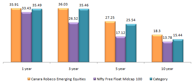 Mutual Funds - Canara Robeco Emerging Equities Fund has been able to beat the benchmark and category return Mutual Funds - Canara Robeco Emerging Equities Fund has been able to beat the benchmark and category return