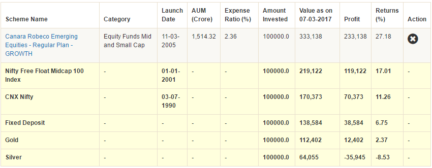 Mutual Funds - Lump sum return Calculator Mutual Funds - Lump sum return Calculator