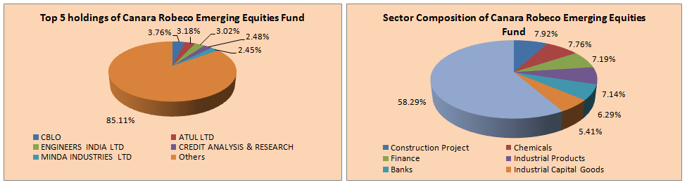 Mutual Funds - Top 5 holdings and Sector Composition of Canara Robeco Emerging Equities Mutual Funds - Top 5 holdings and Sector Composition of Canara Robeco Emerging Equities