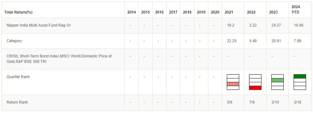 Mutual Fund - Nippon India Multi Asset Fund has given 18.3% CAGR returns