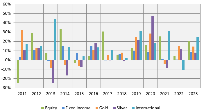 Mutual Fund - Different asset classes have low or even negative correlation of returns in different investment cycles