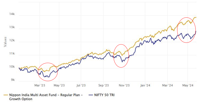 Mutual Fund - Growth of Rs 10,000 investment in Nippon India Multi Asset Fund