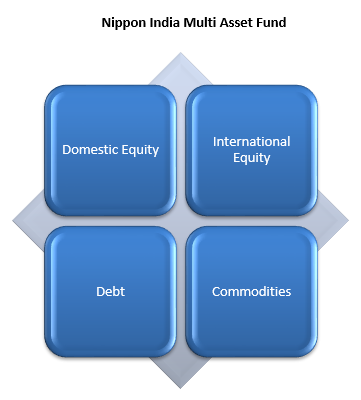 Mutual Fund - Nippon India Multi Asset Fund