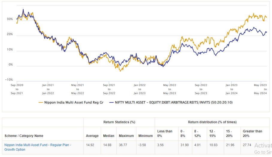 Mutual Fund - 1 year rolling returns of Nippon India Multi Asset Fund versus the Nifty Multi Asset Index