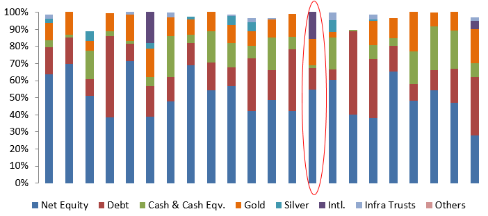 Mutual Fund - True to label multi asset allocation fund