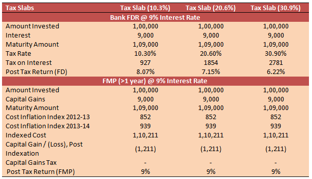 Mutual Funds - Comparison of post tax returns for an investment of Rs 1,00,000/- in a Bank FDR and an FMP