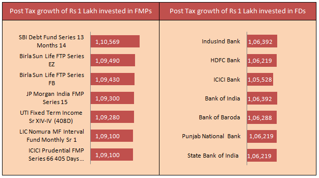 Mutual Funds - Comparison of post tax growth of Rs 1,00,000/- invested in FDs and an FMPs